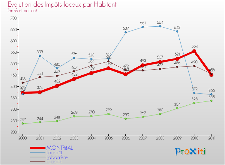 Evolution et montant des impôts locaux par Habitant pour MONTRéAL et les communes proches Comparaison des impôts locaux par habitant pour MONTRéAL et les communes voisines