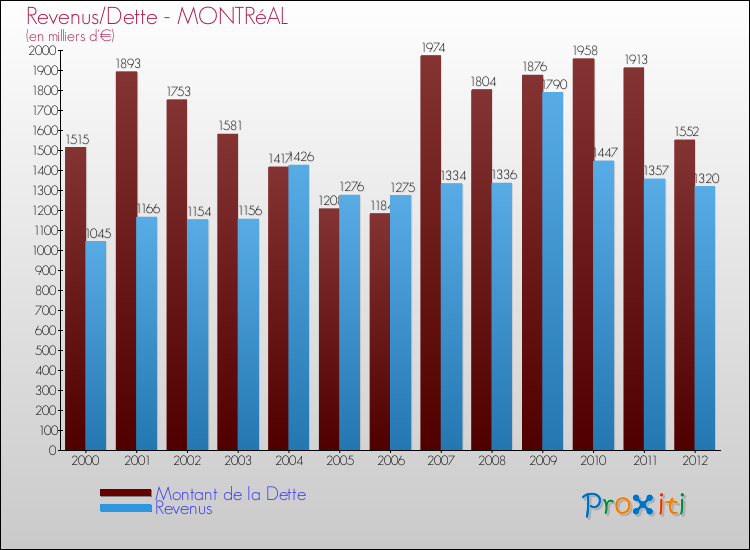 Evolution comparée de la dette et des revenus pour la commune de MONTRéAL de 2000 à 2012 Comparaison de la dette et des revenus pour MONTRéAL de 2000 à 2012
