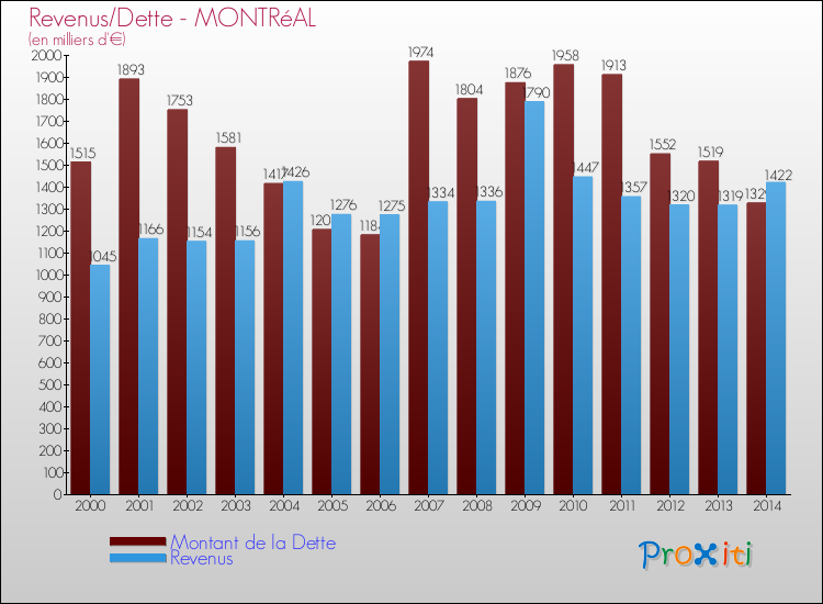 Evolution comparée de la dette et des revenus pour la commune de MONTRéAL de 2000 à 2014 Comparaison de la dette et des revenus pour MONTRéAL de 2000 à 2014