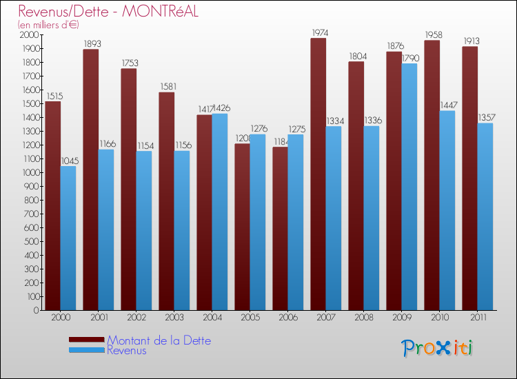 Evolution comparée de la dette et des revenus pour la commune de MONTRéAL de 2000 à 2011 Comparaison de la dette et des revenus pour MONTRéAL de 2000 à 2011