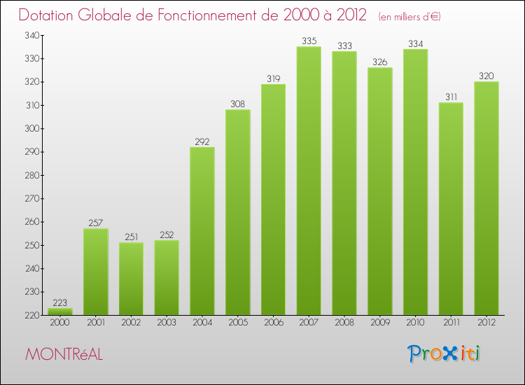 Evolution du montant de la Dotation Globale de Fonctionnement pour la commune de MONTRéAL de 2000 à 2012 Evolution du montant de la Dotation Globale de Fonctionnement pour MONTRéAL de 2000 à 2012