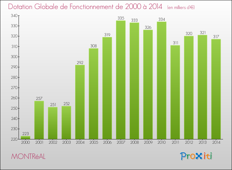 Evolution du montant de la Dotation Globale de Fonctionnement pour la commune de MONTRéAL de 2000 à 2014 Evolution du montant de la Dotation Globale de Fonctionnement pour MONTRéAL de 2000 à 2014