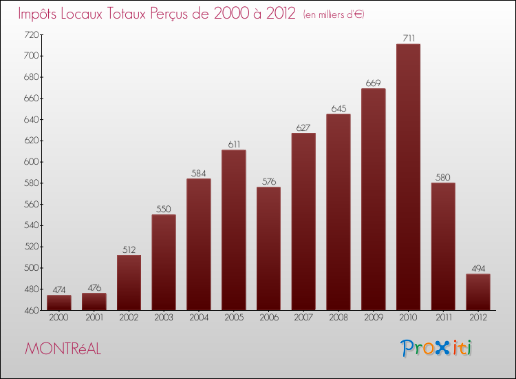 Evolution des Impôts Locaux pour la commune de MONTRéAL de 2000 à 2012 Evolution des Impôts Locaux pour MONTRéAL de 2000 à 2012