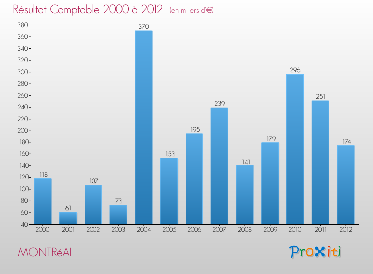 Evolution du résultat comptable pour la commune de MONTRéAL de 2000 à 2012 Evolution du résultat comptable pour MONTRéAL de 2000 à 2012