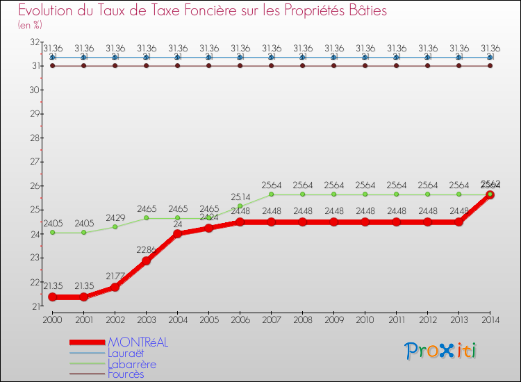 Evolution du taux de la taxe foncière sur le bati pour MONTRéAL et les communes proches de 2000 à 2014 Comparaison des taux de taxe foncière sur le bati pour MONTRéAL et les communes voisines de 2000 à 2014