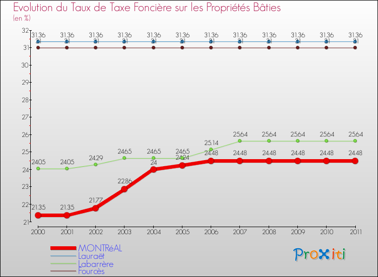 Evolution du taux de la taxe foncière sur le bati pour MONTRéAL et les communes proches Comparaison des taux de taxe foncière sur le bati pour MONTRéAL et les communes voisines