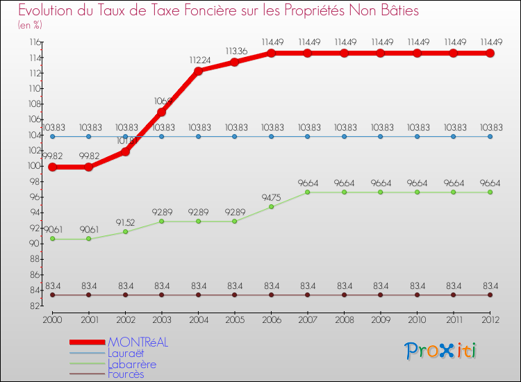 Evolution du taux de la taxe foncière sur les immeubles et terrains non batis pour MONTRéAL et les communes proches de 2000 à 2012 Comparaison des taux de la taxe foncière sur les immeubles et terrains non batis pour MONTRéAL et les communes voisines de 2000 à 2012