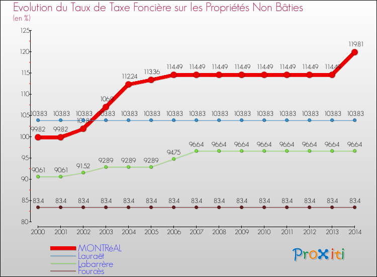Evolution du taux de la taxe foncière sur les immeubles et terrains non batis pour MONTRéAL et les communes proches de 2000 à 2014 Comparaison des taux de la taxe foncière sur les immeubles et terrains non batis pour MONTRéAL et les communes voisines de 2000 à 2014