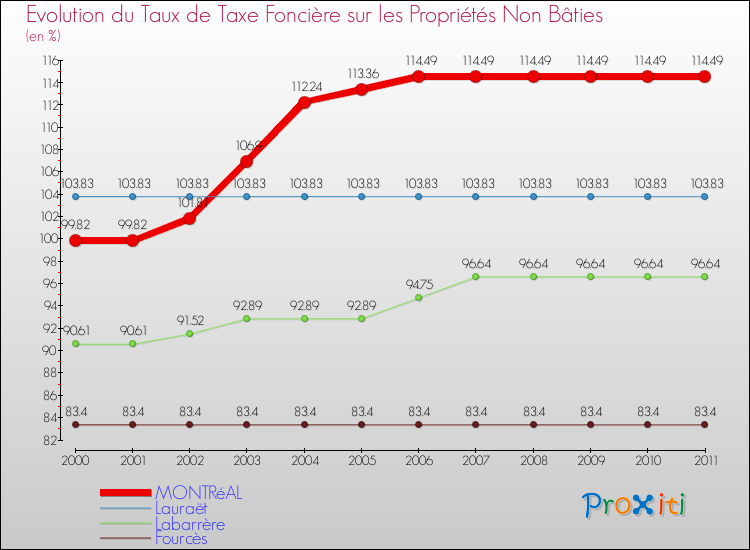 Evolution du taux de la taxe foncière sur les immeubles et terrains non batis pour MONTRéAL et les communes proches Comparaison des taux de la taxe foncière sur les immeubles et terrains non batis pour MONTRéAL et les communes voisines
