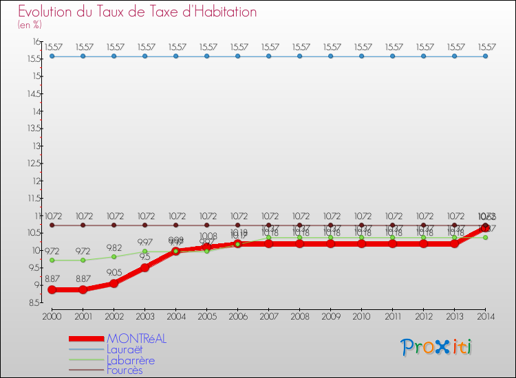 Evolution du taux de la taxe d'habitation pour MONTRéAL et les communes proches de 2000 à 2014 Comparaison des taux de la taxe d'habitation pour MONTRéAL et les communes voisines de 2000 à 2014