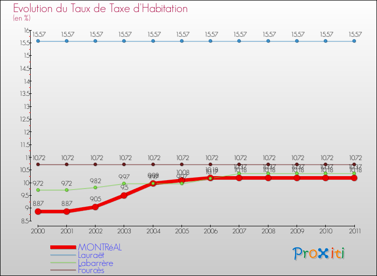 Evolution du taux de la taxe d'habitation pour MONTRéAL et les communes proches Comparaison des taux de la taxe d'habitation pour MONTRéAL et les communes voisines
