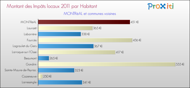 Montant des impôts locaux par Habitant pour MONTRéAL et les communes proches Comparaison des impôts locaux par habitant pour MONTRéAL et les communes voisines
