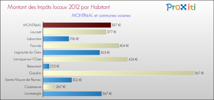 Montant des impôts locaux par Habitant pour MONTRéAL et les communes proches Comparaison des impôts locaux par habitant pour MONTRéAL et les communes voisines