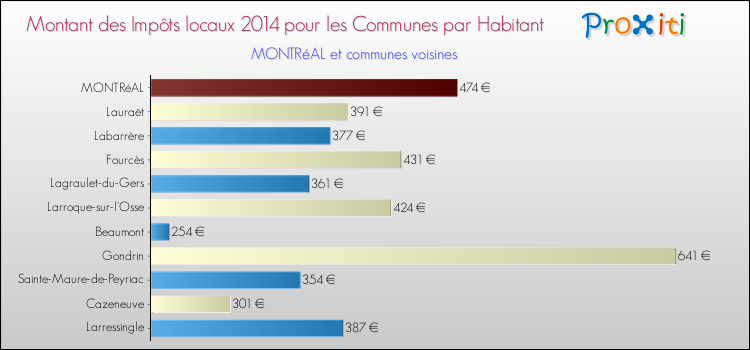 Montant des impôts locaux par Habitant pour MONTRéAL et les communes proches en 2014 Comparaison des impôts locaux par habitant pour MONTRéAL et les communes voisines en 2014