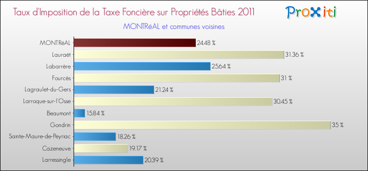 Taux d'imposition de la taxe foncière sur le bati 2011 pour MONTRéAL et les communes proches Comparaison des taux d'imposition de la taxe foncière sur le bati 2011 pour MONTRéAL et les communes voisines