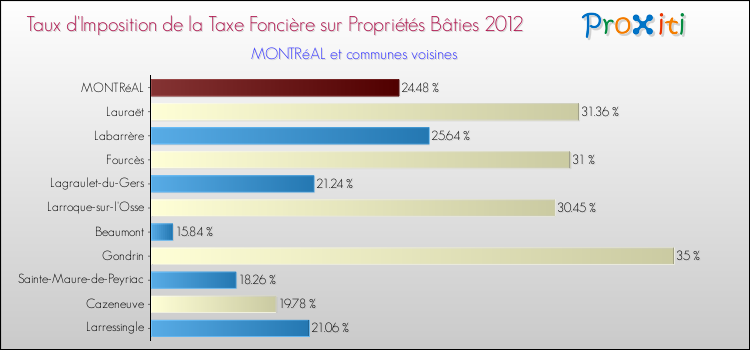 Taux d'imposition de la taxe foncière sur le bati 2012 pour MONTRéAL et les communes proches Comparaison des taux d'imposition de la taxe foncière sur le bati 2012 pour MONTRéAL et les communes voisines