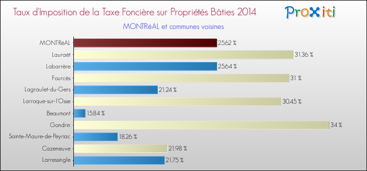 Taux d'imposition de la taxe foncière sur le bati 2014 pour MONTRéAL et les communes proches Comparaison des taux d'imposition de la taxe foncière sur le bati 2014 pour MONTRéAL et les communes voisines