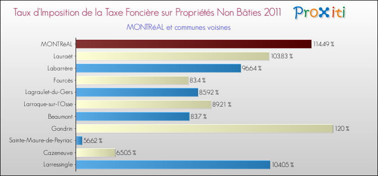 Taux d'imposition de la taxe foncière sur les immeubles et terrains non batis 2011 pour MONTRéAL et les communes proches Comparaison des taux d'imposition de la taxe foncière sur les immeubles et terrains non batis 2011 pour MONTRéAL et les communes voisines