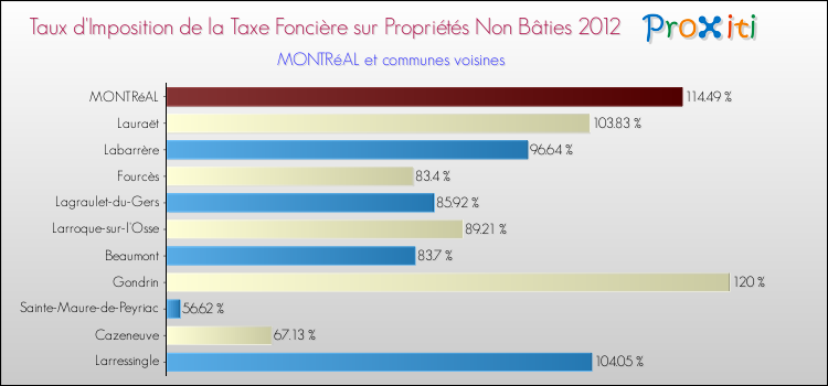 Taux d'imposition de la taxe foncière sur les immeubles et terrains non batis 2012 pour MONTRéAL et les communes proches Comparaison des taux d'imposition de la taxe foncière sur les immeubles et terrains non batis 2012 pour MONTRéAL et les communes voisines