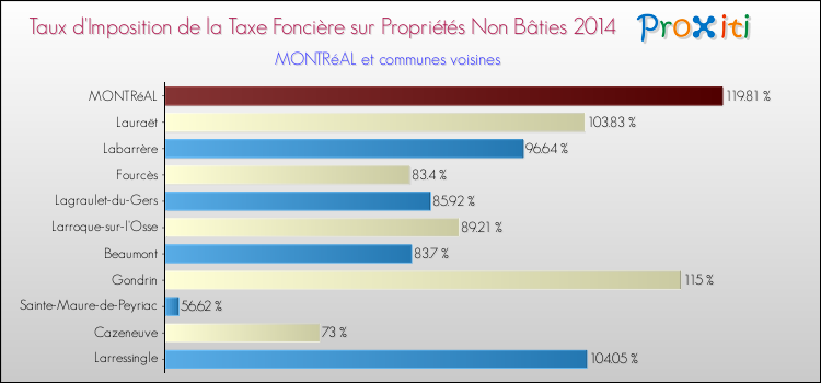 Taux d'imposition de la taxe foncière sur les immeubles et terrains non batis 2014 pour MONTRéAL et les communes proches Comparaison des taux d'imposition de la taxe foncière sur les immeubles et terrains non batis 2014 pour MONTRéAL et les communes voisines