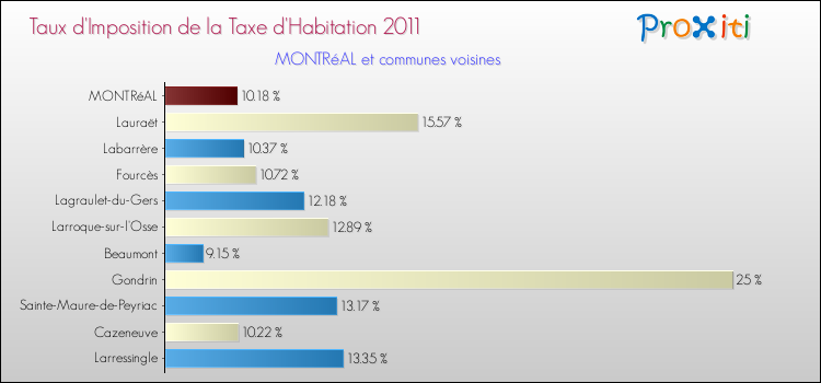 Taux d'imposition de la taxe d'habitation 2011 pour MONTRéAL et les communes proches Comparaison des taux d'imposition de la taxe d'habitation 2011 pour MONTRéAL et les communes voisines