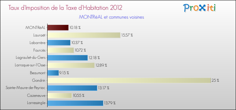 Taux d'imposition de la taxe d'habitation 2012 pour MONTRéAL et les communes proches Comparaison des taux d'imposition de la taxe d'habitation 2012 pour MONTRéAL et les communes voisines