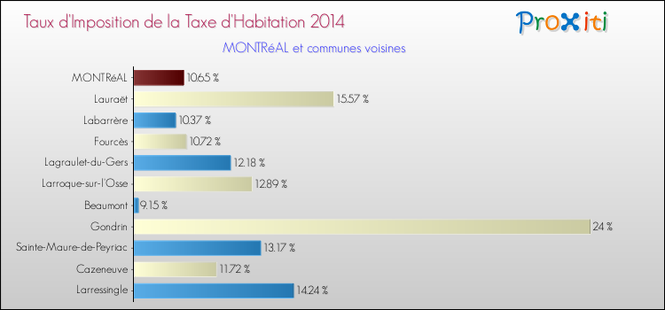 Taux d'imposition de la taxe d'habitation 2014 pour MONTRéAL et les communes proches Comparaison des taux d'imposition de la taxe d'habitation 2014 pour MONTRéAL et les communes voisines