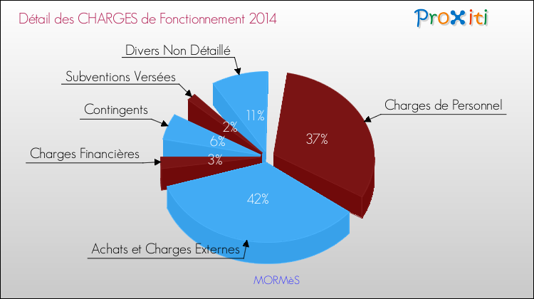 Décomposition des Charges de Fonctionnement 2014 de la commune de MORMèS Charges de Fonctionnement 2014 pour la commune de MORMèS