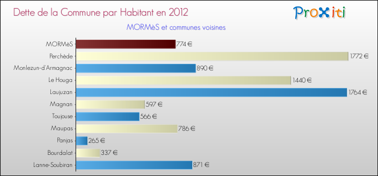 Dette par habitant de la commune en 2012 pour MORMèS et les communes proches Comparaison de la dette par habitant de la commune en 2012 pour MORMèS et les communes voisines