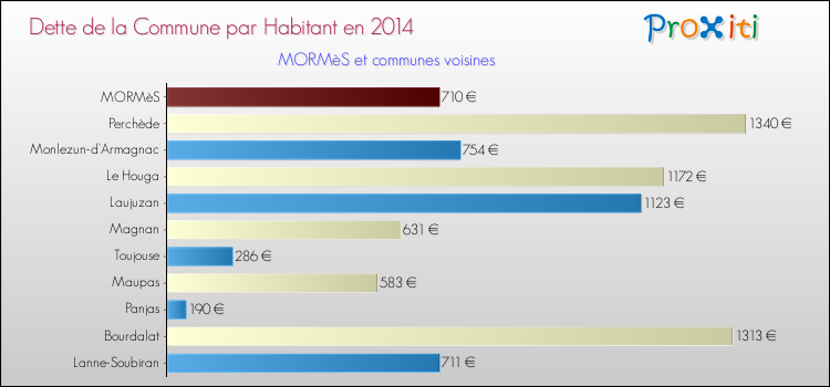 Dette par habitant de la commune en 2014 pour MORMèS et les communes proches Comparaison de la dette par habitant de la commune en 2014 pour MORMèS et les communes voisines