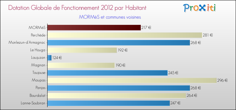 Montant des dotations globales de fonctionnement DGF par Habitant pour MORMèS et les communes proches Comparaison des des dotations globales de fonctionnement DGF par habitant pour MORMèS et les communes voisines