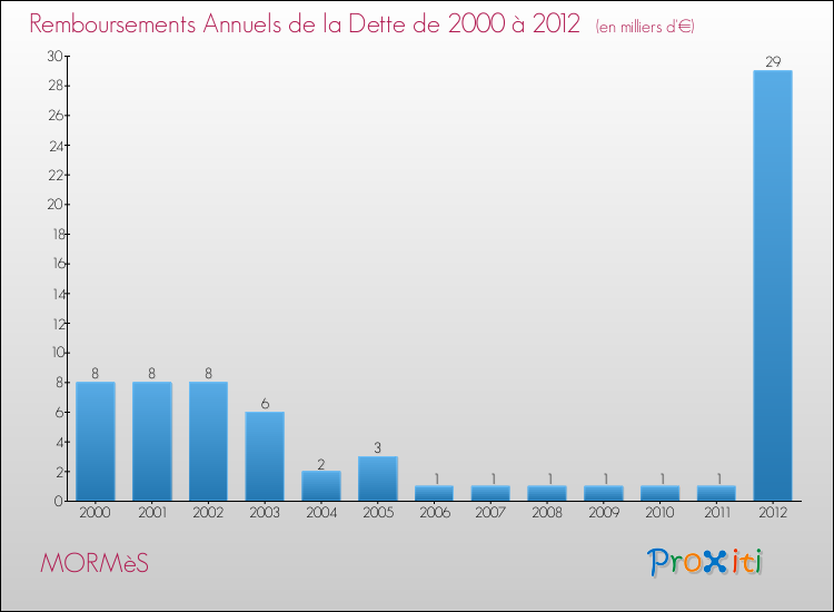 Evolution de l'annuité de la dette pour la commune de MORMèS de 2000 à 2012 Annuités de la dette pour MORMèS de 2000 à 2012