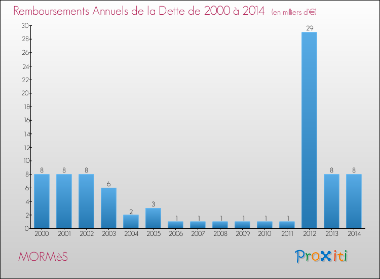 Evolution de l'annuité de la dette pour la commune de MORMèS de 2000 à 2014 Annuités de la dette pour MORMèS de 2000 à 2014