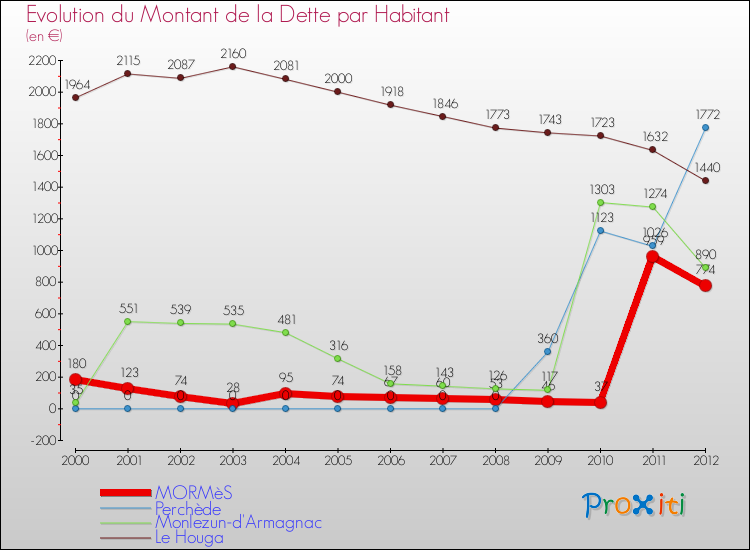 Evolution de la dette par habitant pour la commune de MORMèS et les communes proches de 2000 à 2012 Comparaison de la dette par habitant pour MORMèS et les communes voisines de 2000 à 2012