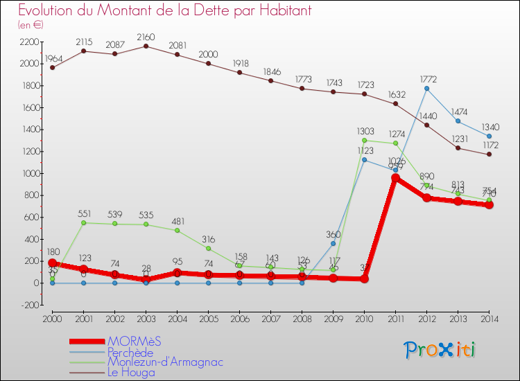 Evolution de la dette par habitant pour la commune de MORMèS et les communes proches de 2000 à 2014 Comparaison de la dette par habitant pour MORMèS et les communes voisines de 2000 à 2014