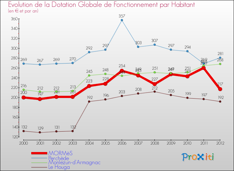 Evolution et montant de la dotation globale de fonctionnement par Habitant pour MORMèS et les communes proches Comparaison des dotations globales de fonctionnement par habitant pour MORMèS et les communes voisines
