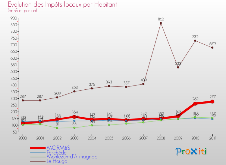 Evolution et montant des impôts locaux par Habitant pour MORMèS et les communes proches Comparaison des impôts locaux par habitant pour MORMèS et les communes voisines