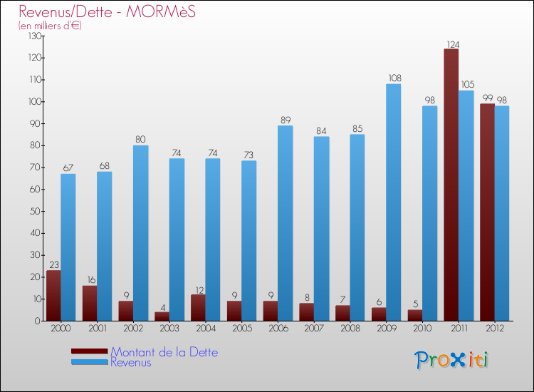 Evolution comparée de la dette et des revenus pour la commune de MORMèS de 2000 à 2012 Comparaison de la dette et des revenus pour MORMèS de 2000 à 2012