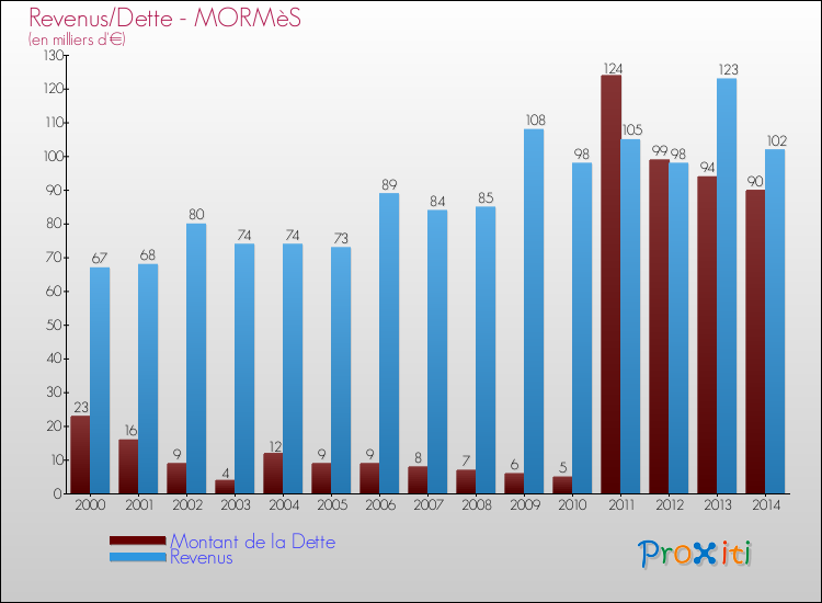 Evolution comparée de la dette et des revenus pour la commune de MORMèS de 2000 à 2014 Comparaison de la dette et des revenus pour MORMèS de 2000 à 2014