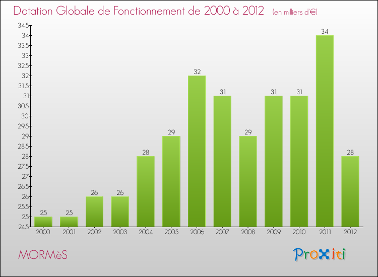 Evolution du montant de la Dotation Globale de Fonctionnement pour la commune de MORMèS de 2000 à 2012 Evolution du montant de la Dotation Globale de Fonctionnement pour MORMèS de 2000 à 2012