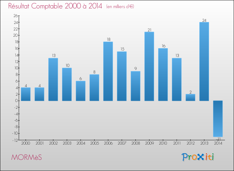 Evolution du résultat comptable pour la commune de MORMèS de 2000 à 2014 Evolution du résultat comptable pour MORMèS de 2000 à 2014