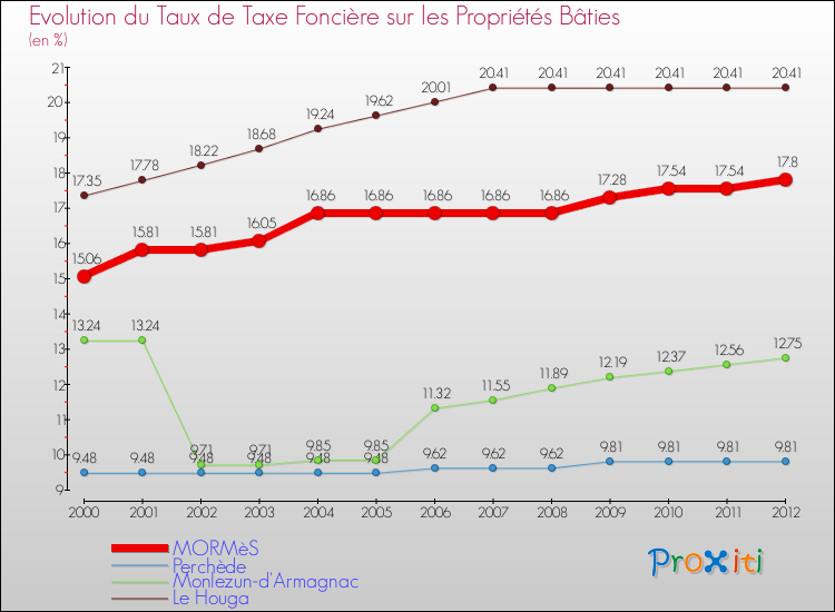 Evolution du taux de la taxe foncière sur le bati pour MORMèS et les communes proches de 2000 à 2012 Comparaison des taux de taxe foncière sur le bati pour MORMèS et les communes voisines de 2000 à 2012