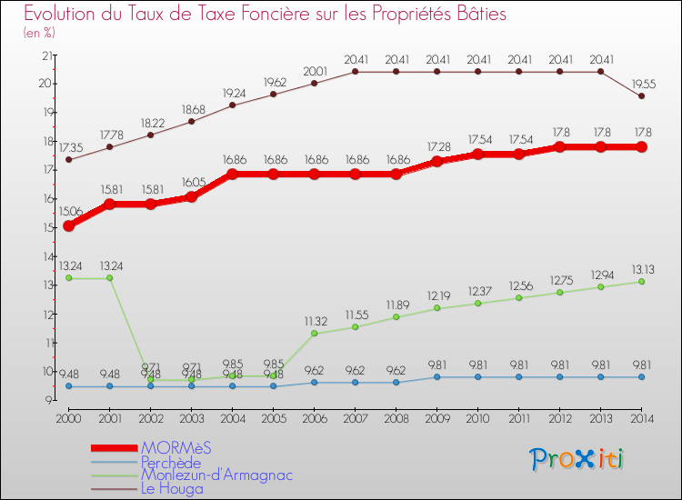 Evolution du taux de la taxe foncière sur le bati pour MORMèS et les communes proches de 2000 à 2014 Comparaison des taux de taxe foncière sur le bati pour MORMèS et les communes voisines de 2000 à 2014