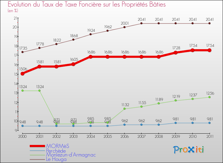 Evolution du taux de la taxe foncière sur le bati pour MORMèS et les communes proches Comparaison des taux de taxe foncière sur le bati pour MORMèS et les communes voisines