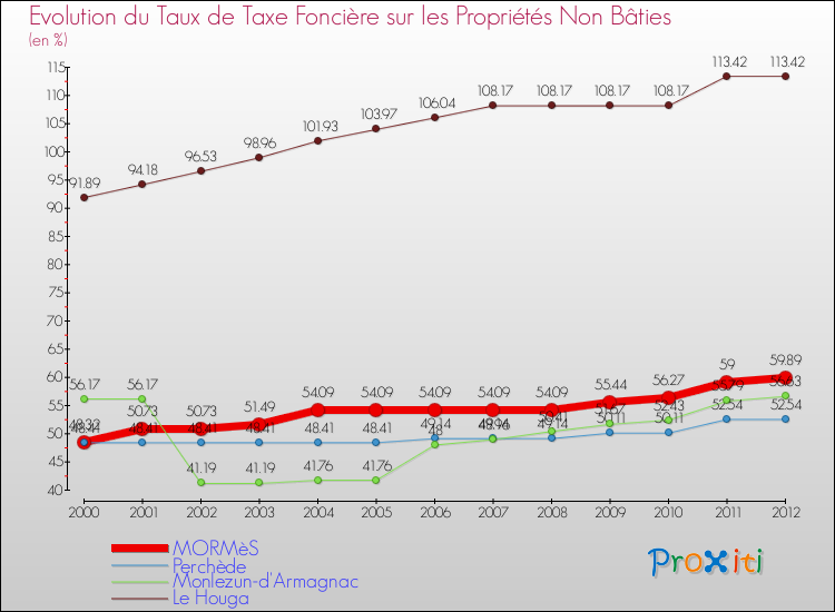 Evolution du taux de la taxe foncière sur les immeubles et terrains non batis pour MORMèS et les communes proches de 2000 à 2012 Comparaison des taux de la taxe foncière sur les immeubles et terrains non batis pour MORMèS et les communes voisines de 2000 à 2012