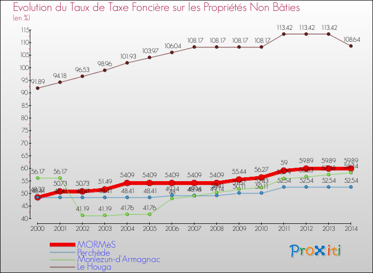 Evolution du taux de la taxe foncière sur les immeubles et terrains non batis pour MORMèS et les communes proches de 2000 à 2014 Comparaison des taux de la taxe foncière sur les immeubles et terrains non batis pour MORMèS et les communes voisines de 2000 à 2014