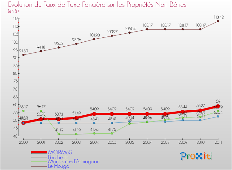 Evolution du taux de la taxe foncière sur les immeubles et terrains non batis pour MORMèS et les communes proches Comparaison des taux de la taxe foncière sur les immeubles et terrains non batis pour MORMèS et les communes voisines