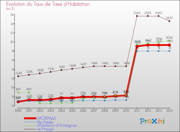 Evolution du taux de la taxe d'habitation pour MORMèS et les communes proches de 2000 à 2014 Comparaison des taux de la taxe d'habitation pour MORMèS et les communes voisines de 2000 à 2014