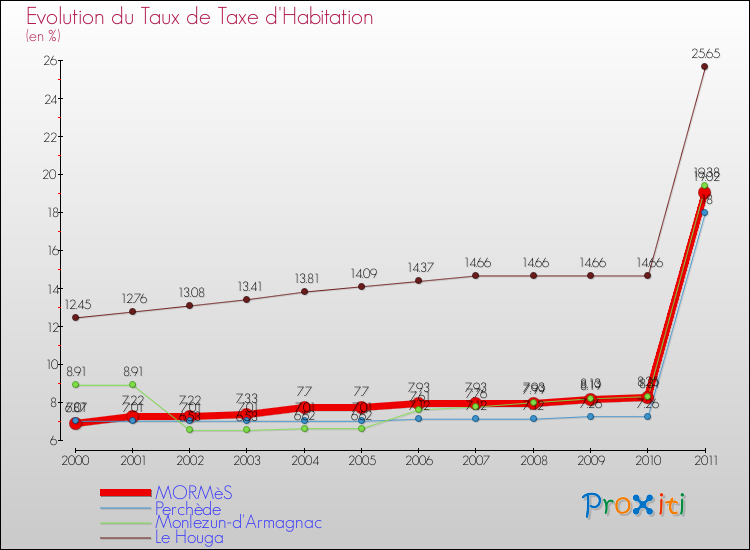 Evolution du taux de la taxe d'habitation pour MORMèS et les communes proches Comparaison des taux de la taxe d'habitation pour MORMèS et les communes voisines