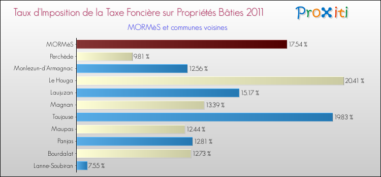 Taux d'imposition de la taxe foncière sur le bati 2011 pour MORMèS et les communes proches Comparaison des taux d'imposition de la taxe foncière sur le bati 2011 pour MORMèS et les communes voisines
